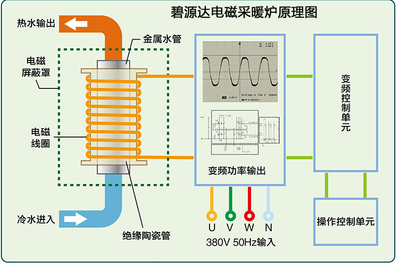 電磁加熱原理 碧源達(dá)